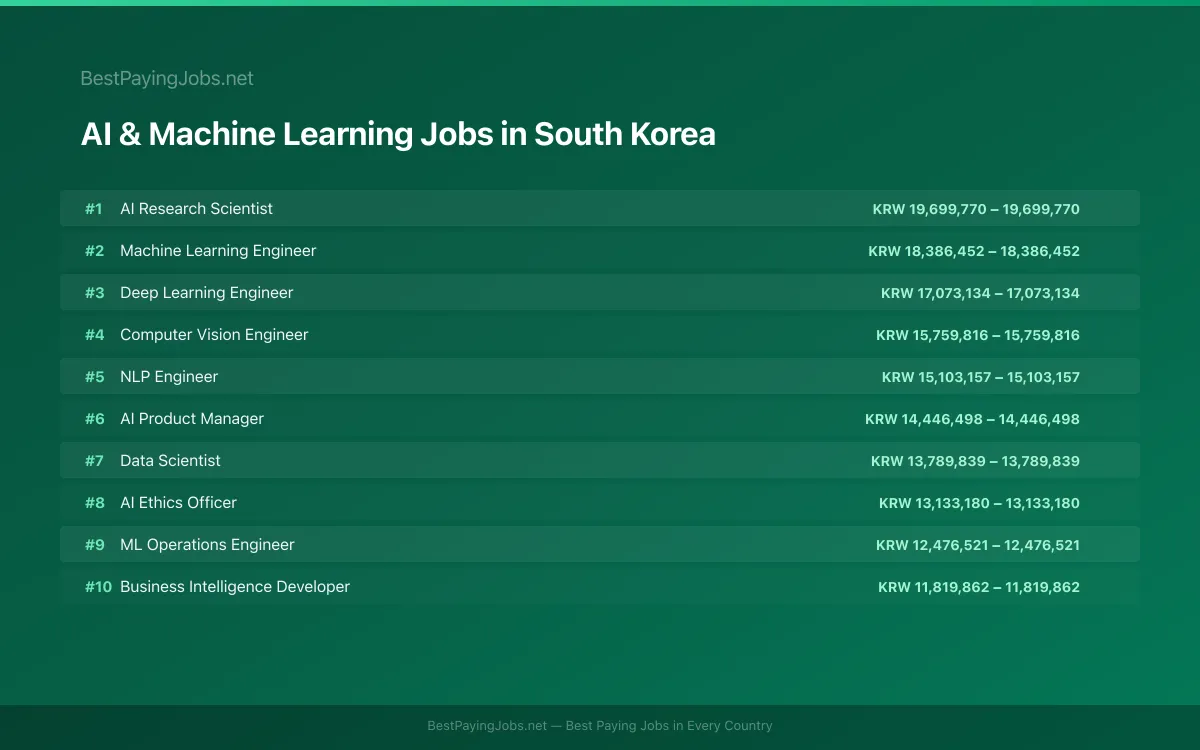 Highest paying AI & Machine Learning jobs in South Korea