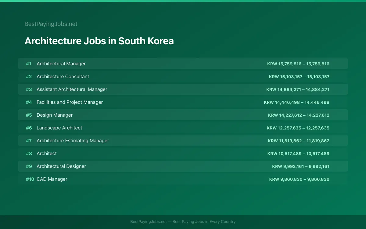 Highest paying Architecture jobs in South Korea