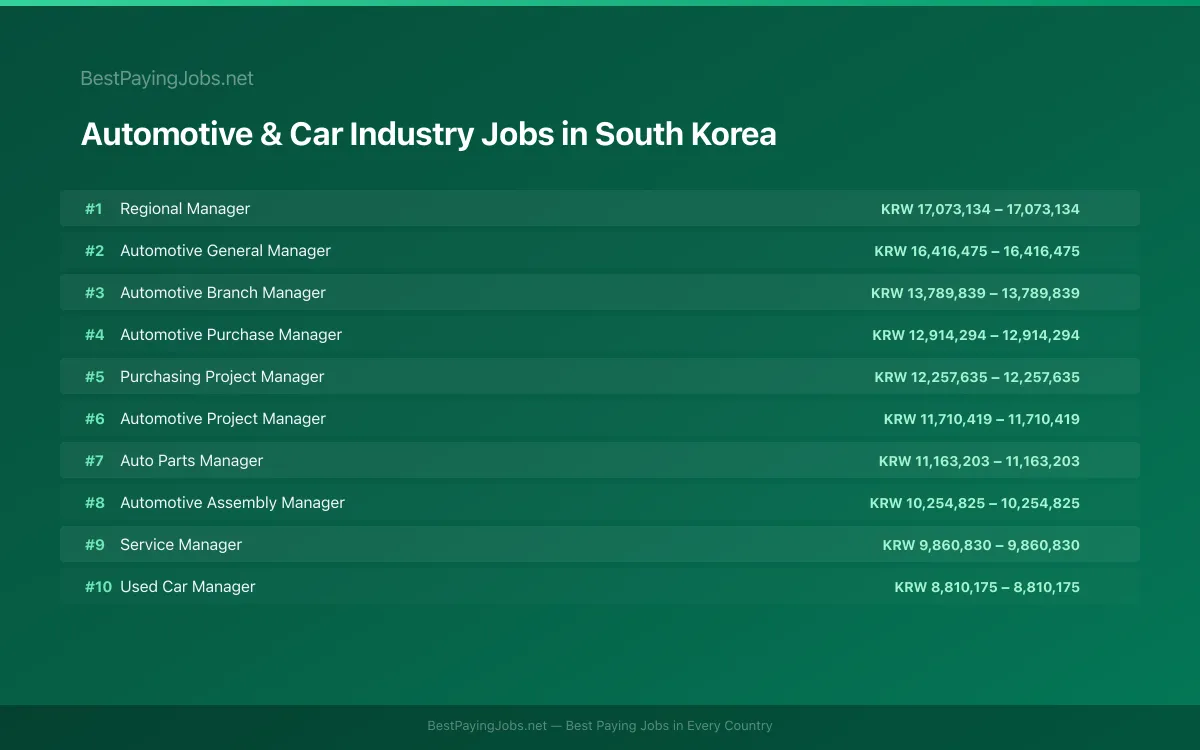 Highest paying Automotive & Car Industry jobs in South Korea