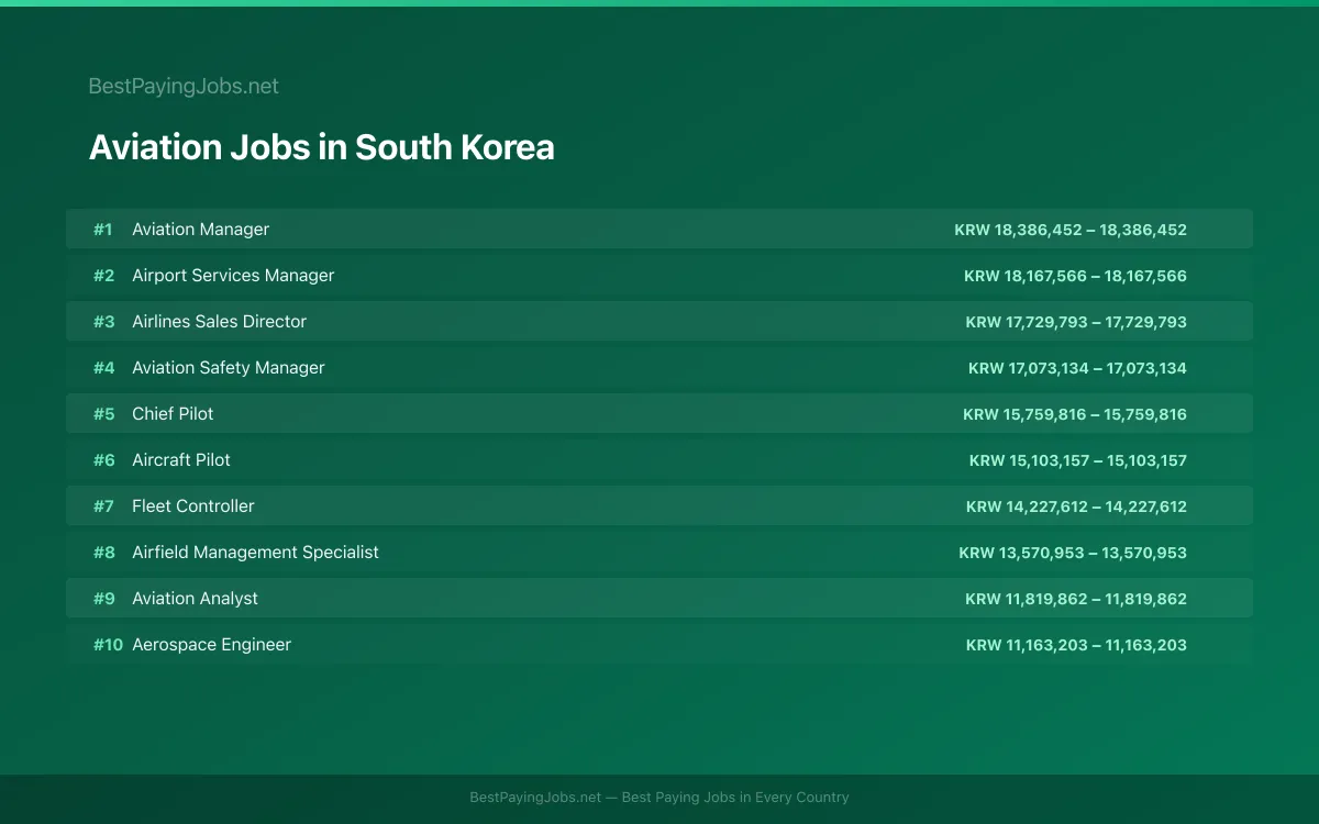 Highest paying Aviation jobs in South Korea