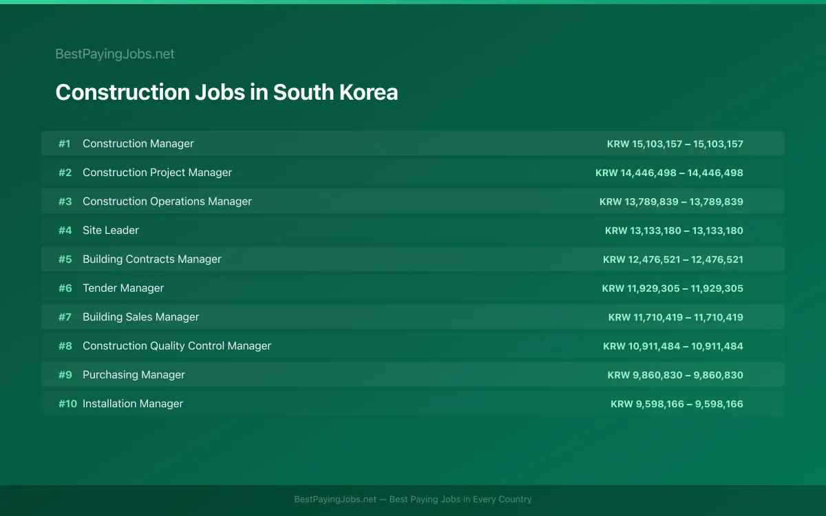 Highest paying Construction jobs in South Korea