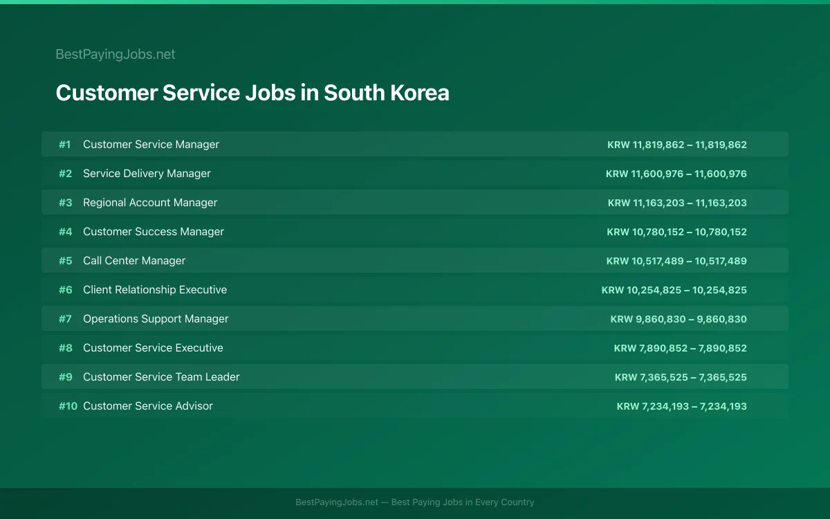 Highest paying Customer Service jobs in South Korea