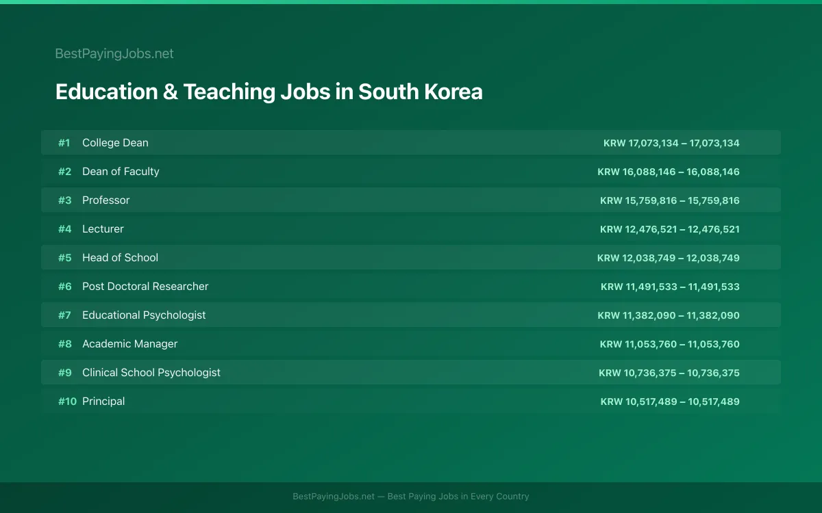 Highest paying Education & Teaching jobs in South Korea