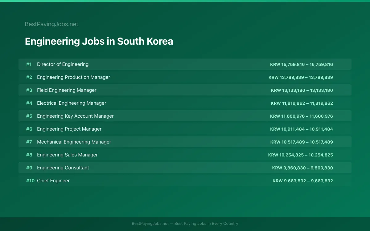 Highest paying Engineering jobs in South Korea