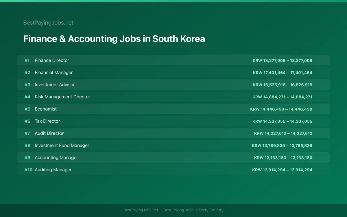 Highest paying Finance & Accounting jobs in South Korea