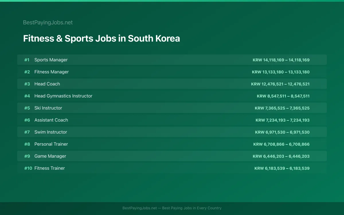 Highest paying Fitness & Sports jobs in South Korea