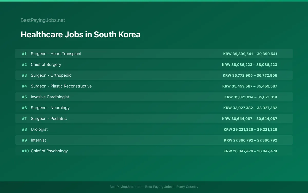 Highest paying Healthcare jobs in South Korea