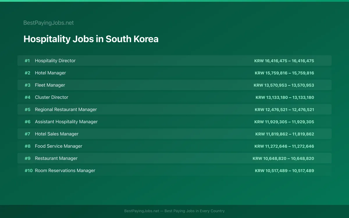 Highest paying Hospitality jobs in South Korea