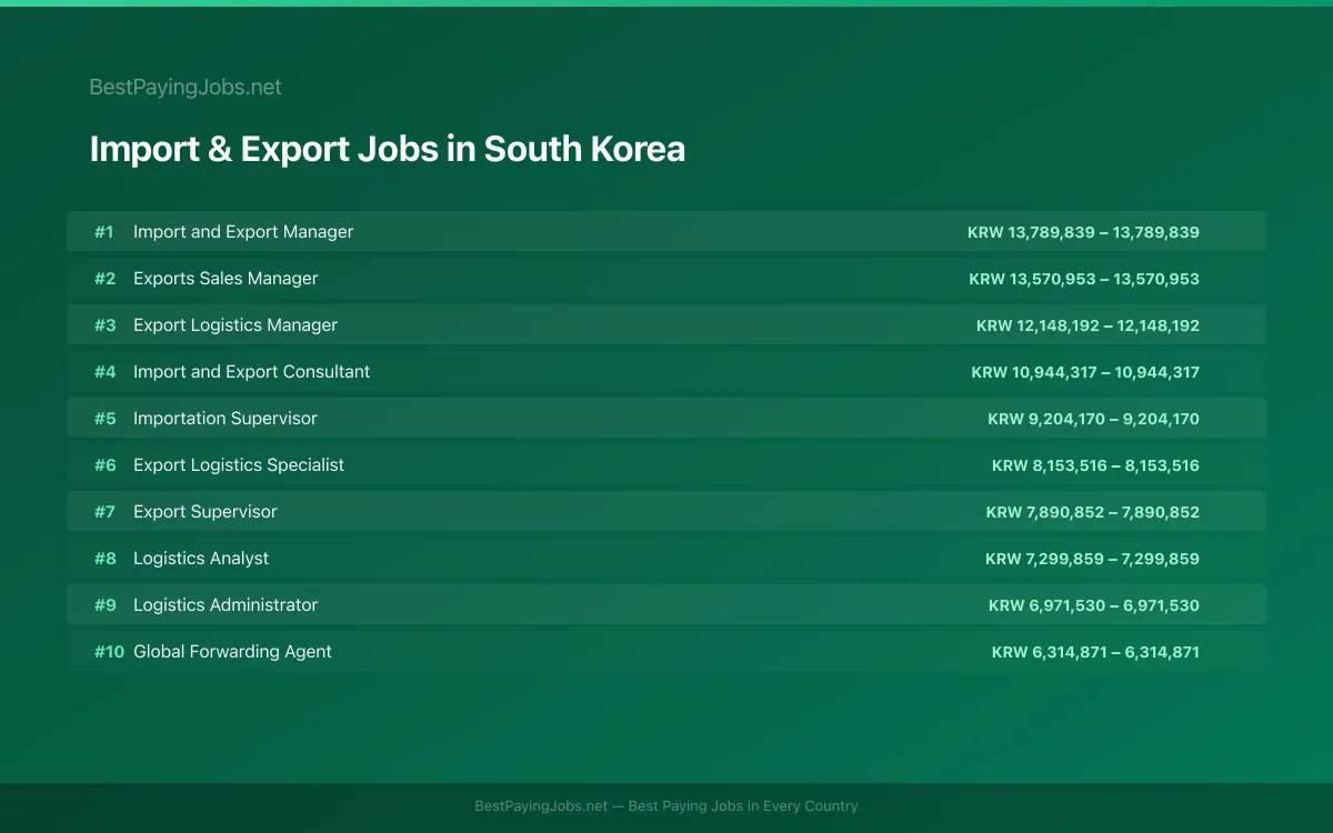 Highest paying Import & Export jobs in South Korea