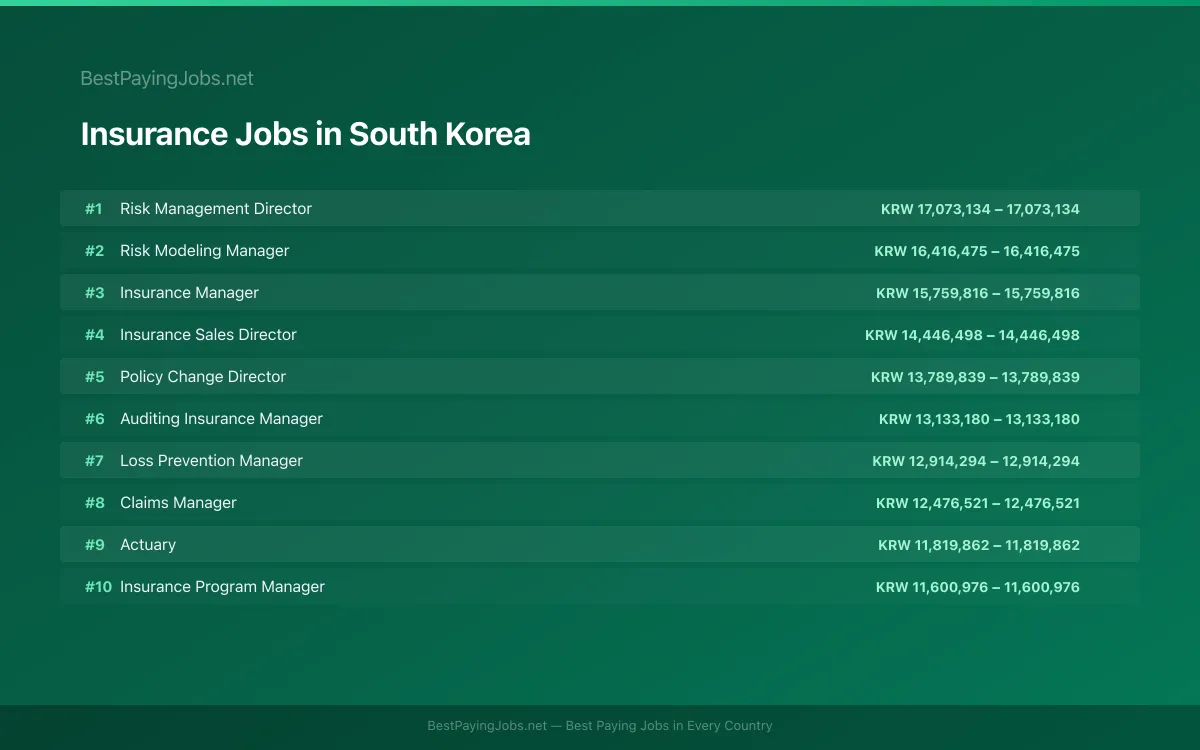 Highest paying Insurance jobs in South Korea