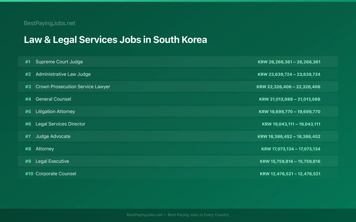 Highest paying Law & Legal Services jobs in South Korea