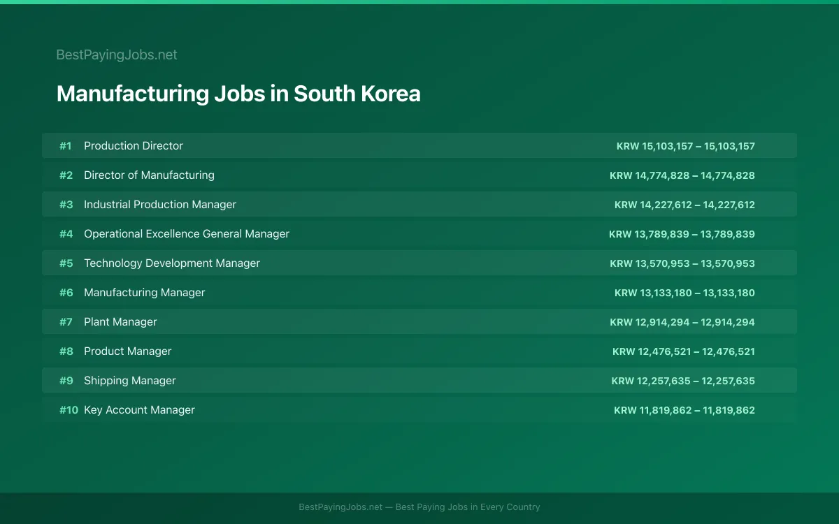 Highest paying Manufacturing jobs in South Korea