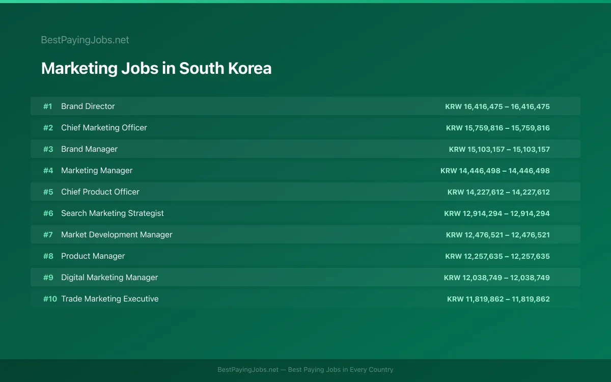 Highest paying Marketing jobs in South Korea