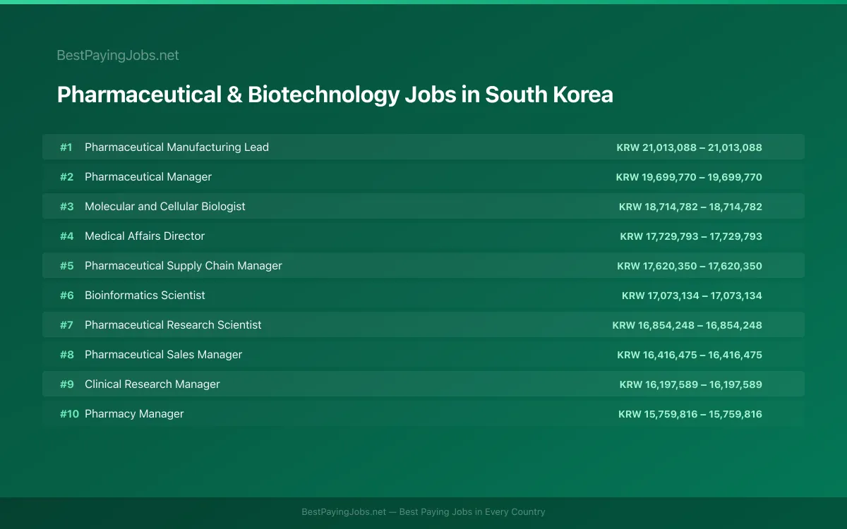 Highest paying Pharmaceutical & Biotechnology jobs in South Korea