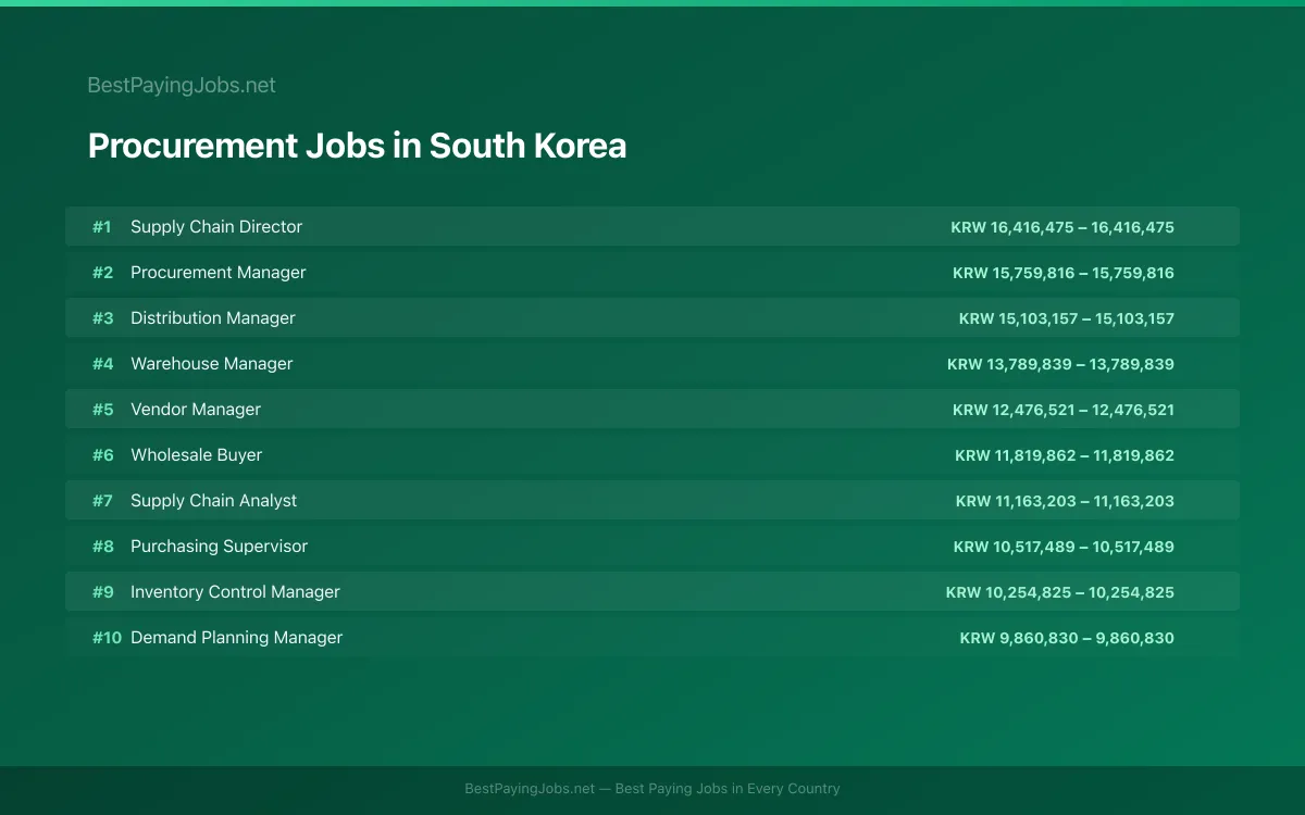 Highest paying Procurement jobs in South Korea
