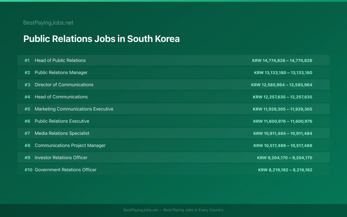 Highest paying Public Relations jobs in South Korea