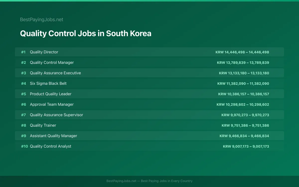 Highest paying Quality Control jobs in South Korea