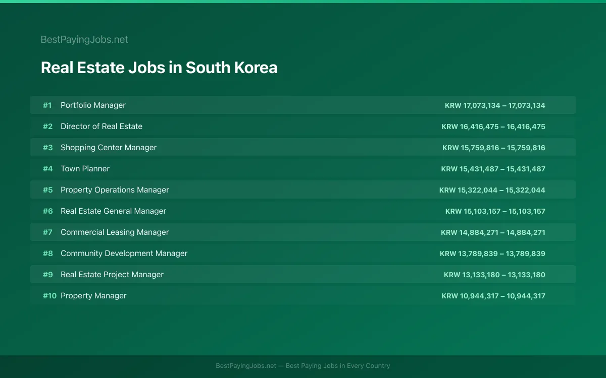 Highest paying Real Estate jobs in South Korea