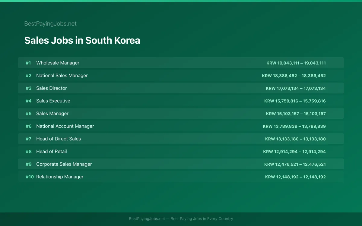 Highest paying Sales jobs in South Korea