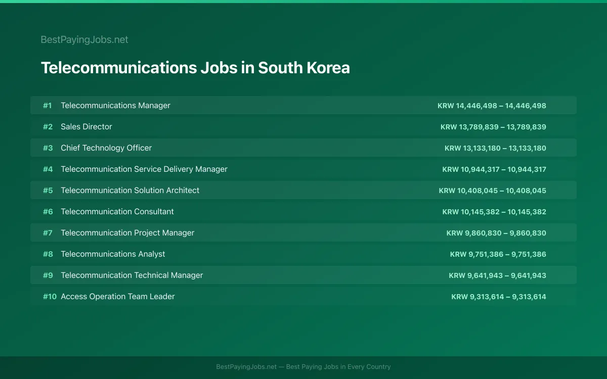 Highest paying Telecommunications jobs in South Korea