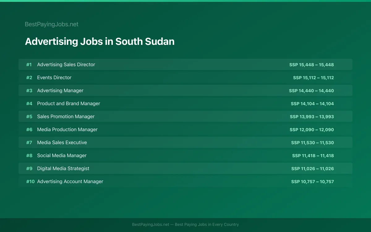 Highest paying Advertising jobs in South Sudan