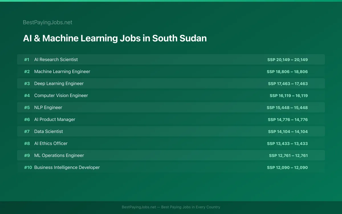 Highest paying AI & Machine Learning jobs in South Sudan