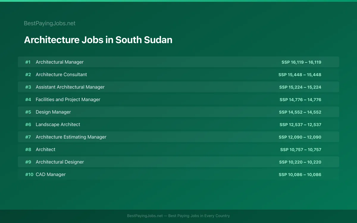Highest paying Architecture jobs in South Sudan