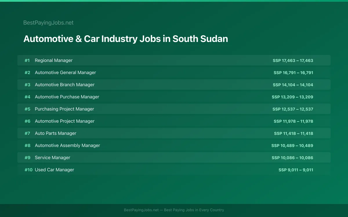 Highest paying Automotive & Car Industry jobs in South Sudan