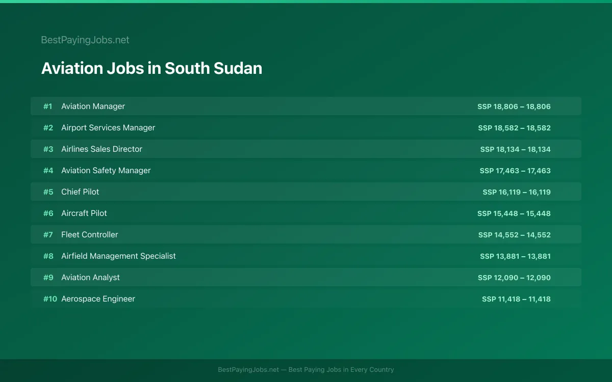 Highest paying Aviation jobs in South Sudan