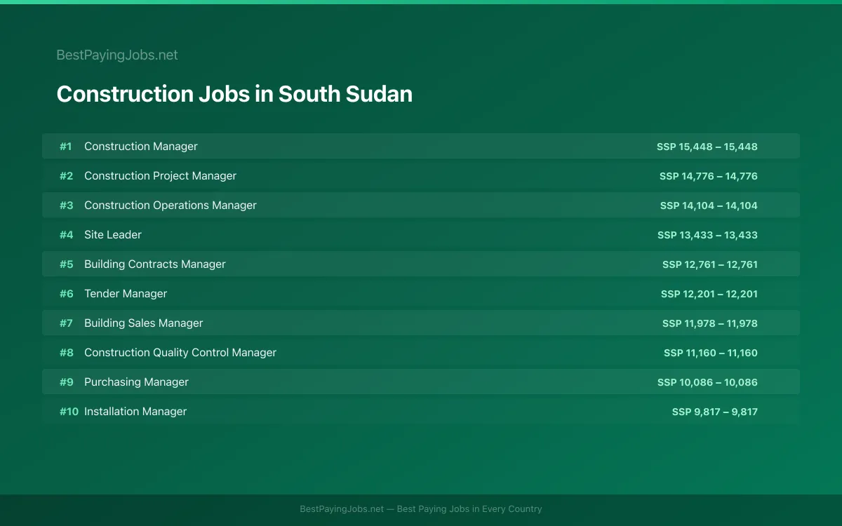 Highest paying Construction jobs in South Sudan