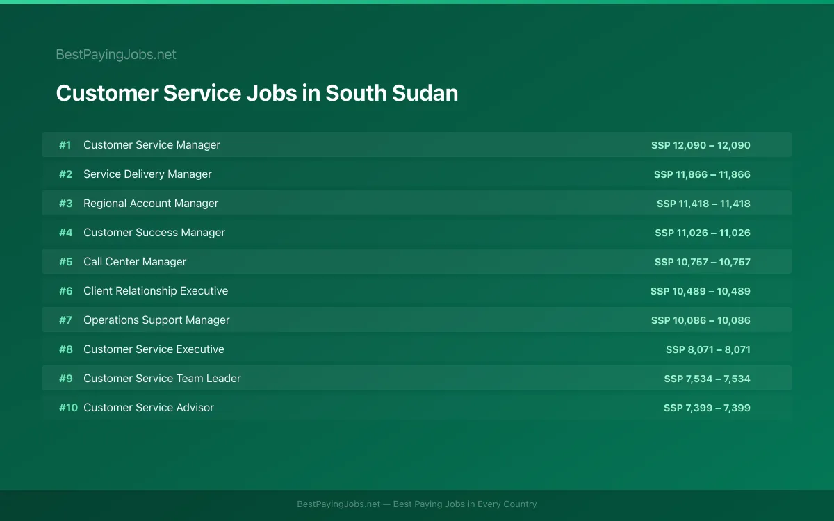 Highest paying Customer Service jobs in South Sudan