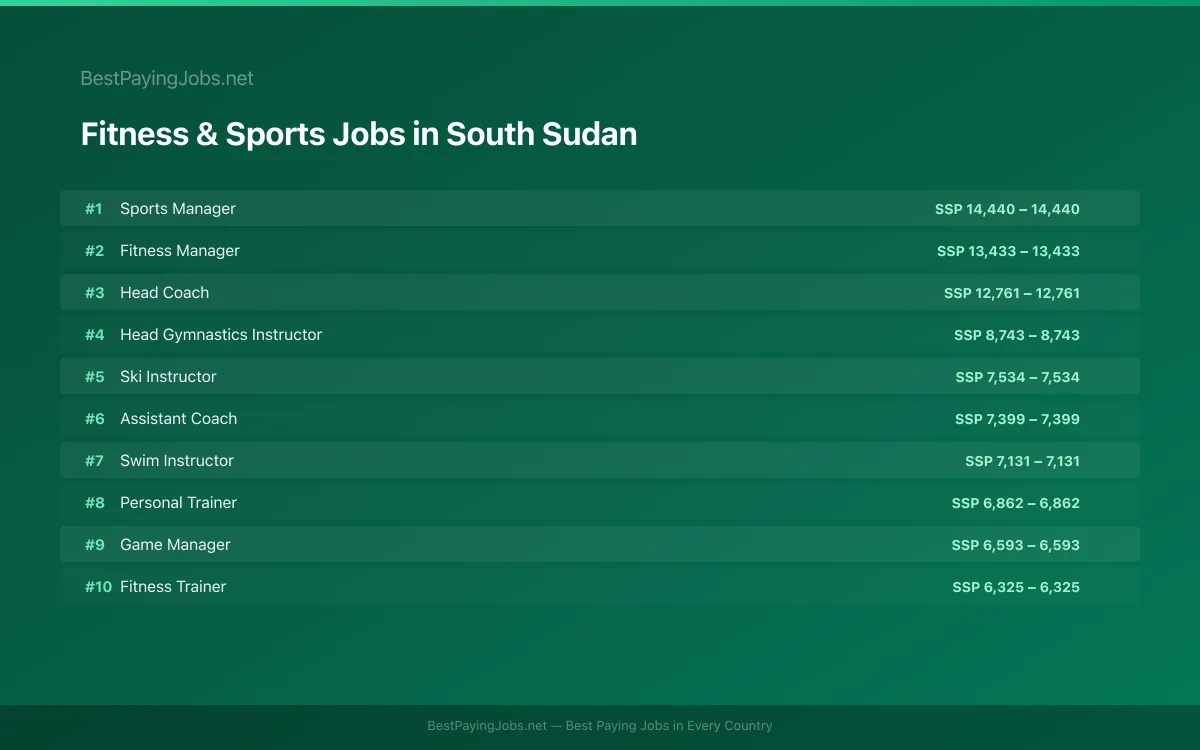 Highest paying Fitness & Sports jobs in South Sudan
