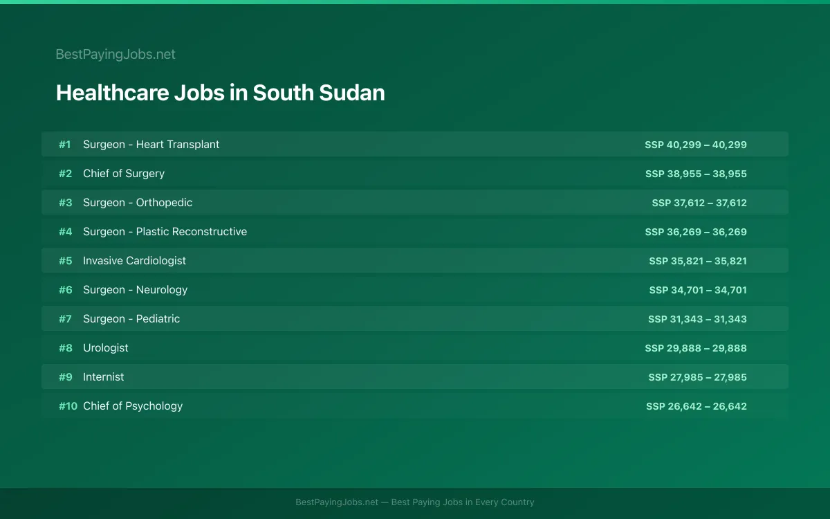 Highest paying Healthcare jobs in South Sudan