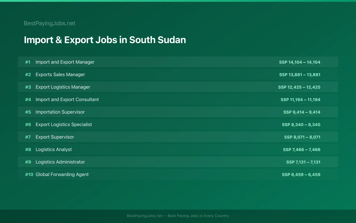 Highest paying Import & Export jobs in South Sudan