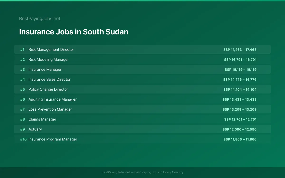 Highest paying Insurance jobs in South Sudan