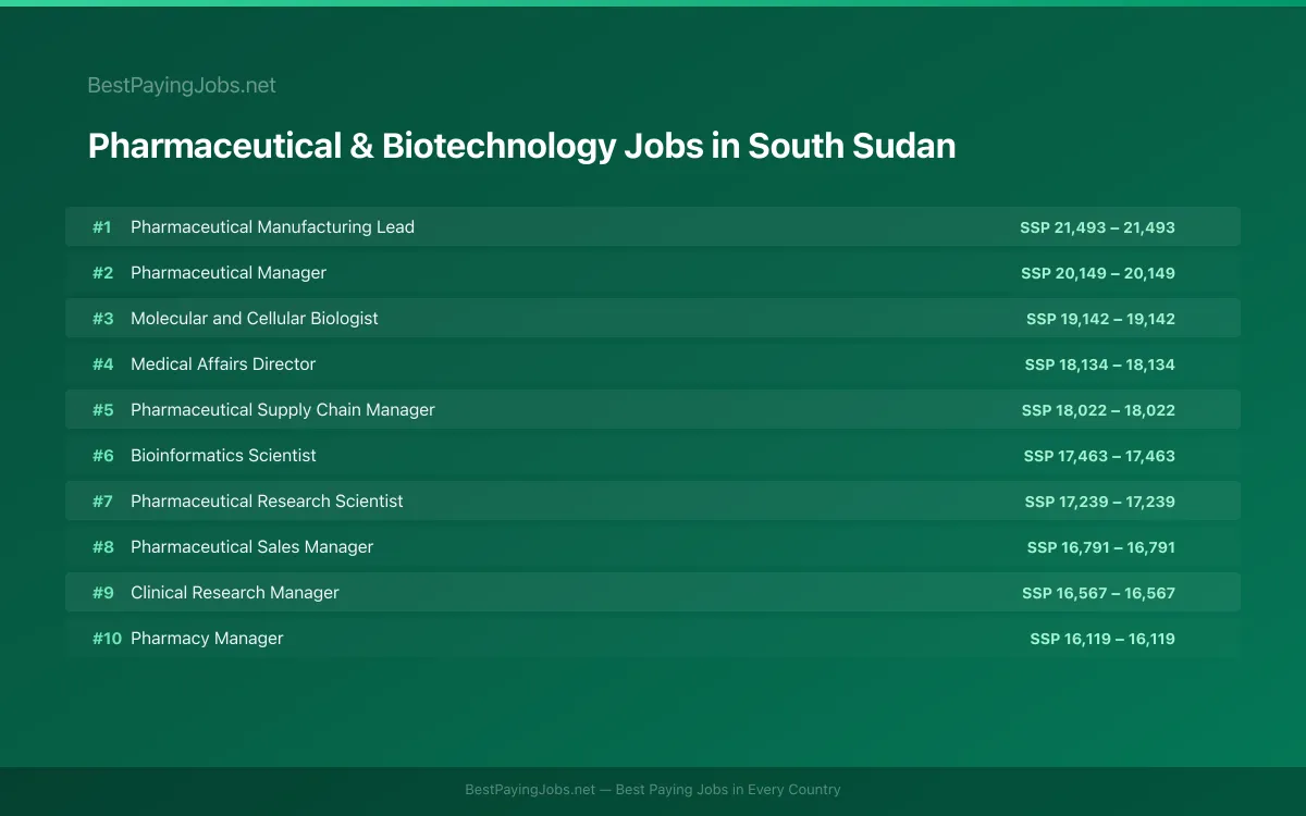 Highest paying Pharmaceutical & Biotechnology jobs in South Sudan