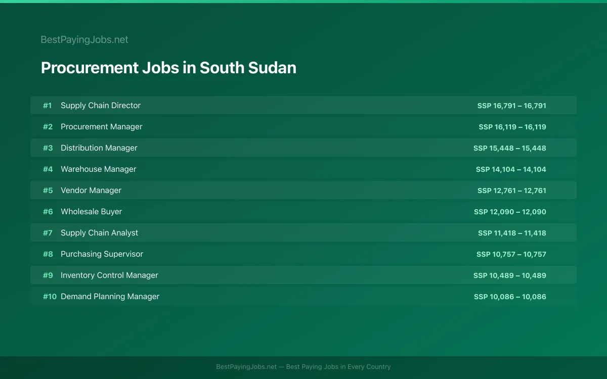 Highest paying Procurement jobs in South Sudan