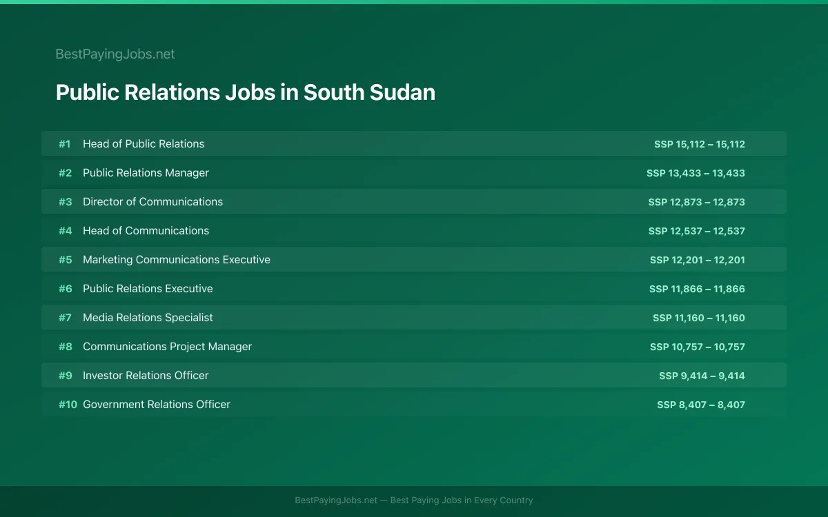 Highest paying Public Relations jobs in South Sudan