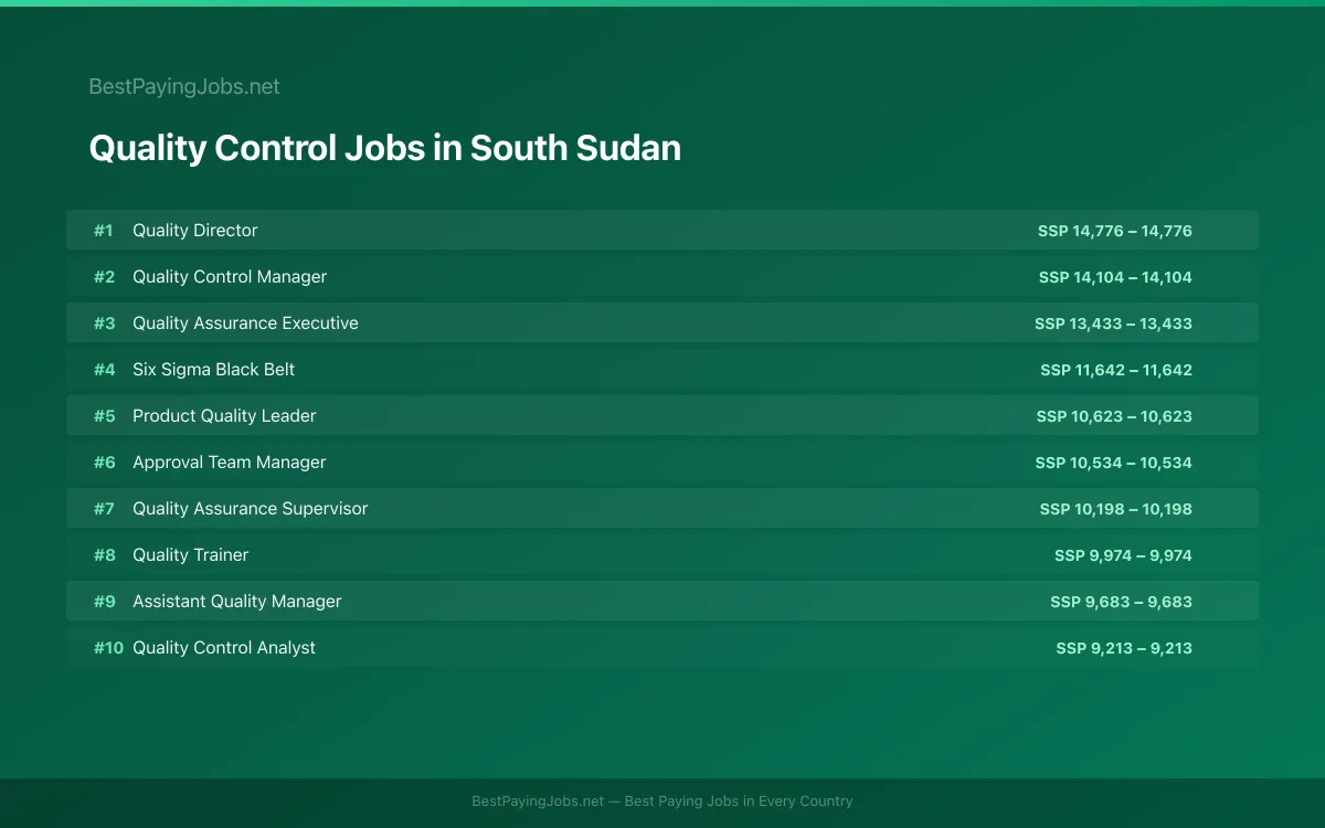 Highest paying Quality Control jobs in South Sudan