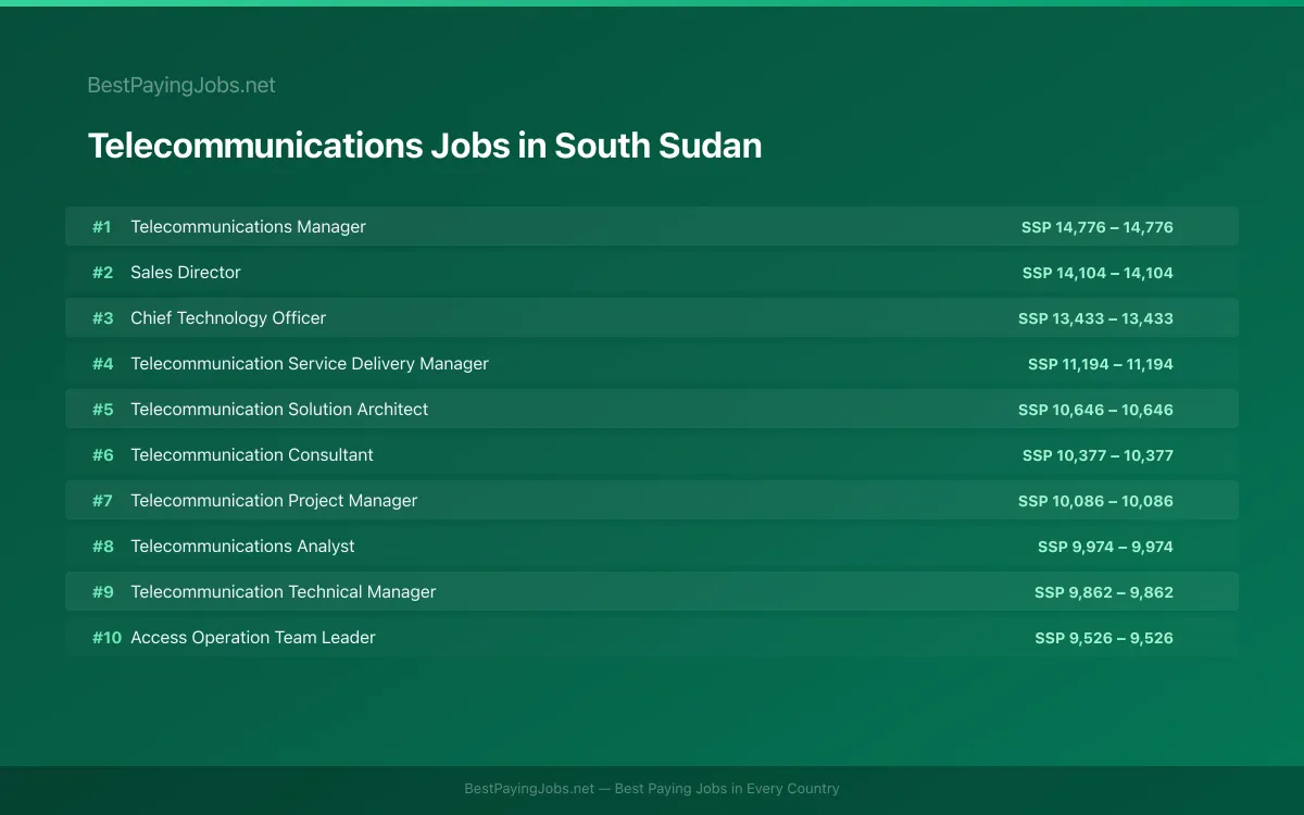 Highest paying Telecommunications jobs in South Sudan