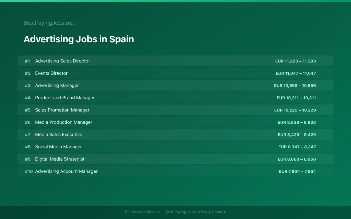 Highest paying Advertising jobs in Spain