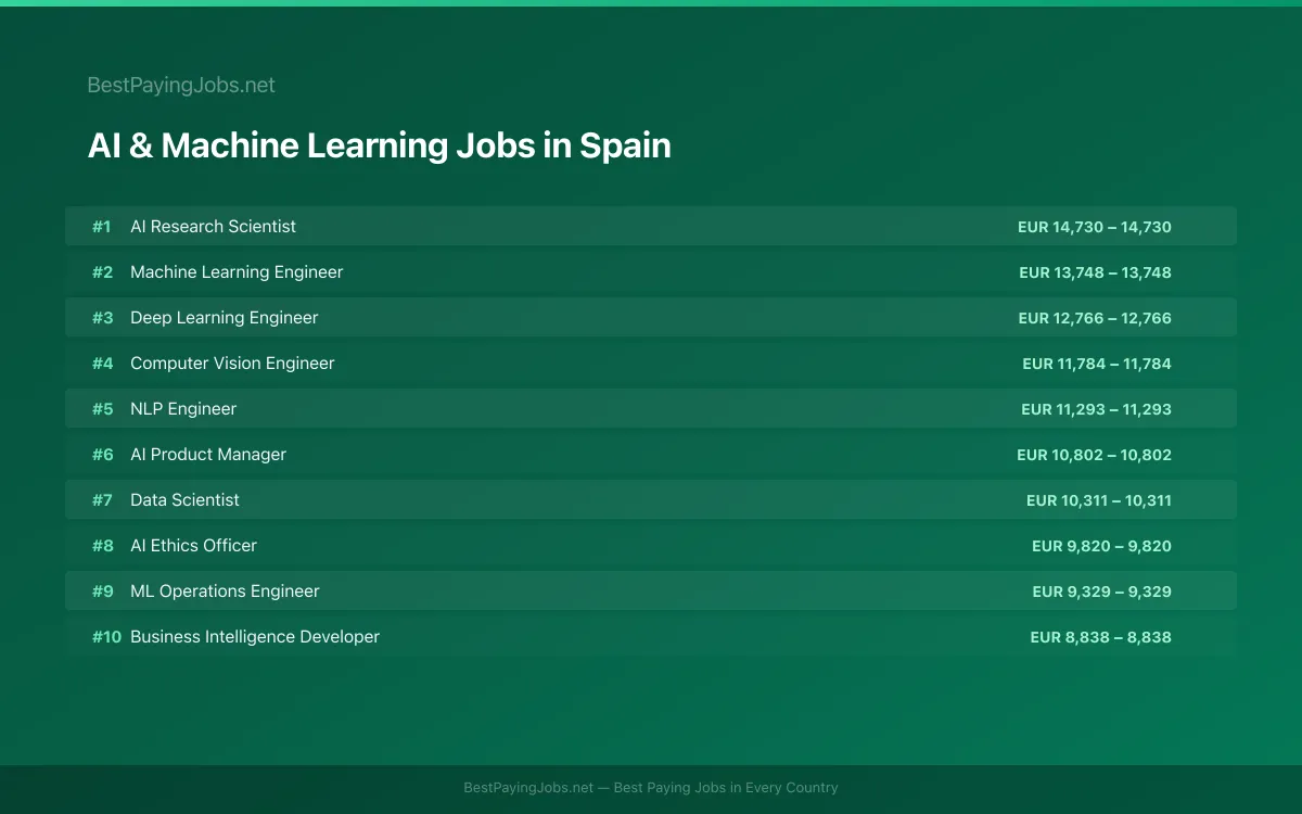 Highest paying AI & Machine Learning jobs in Spain