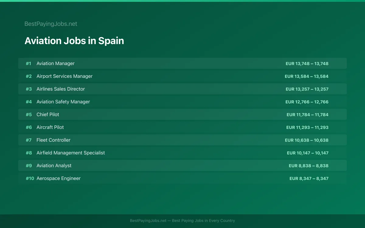 Highest paying Aviation jobs in Spain