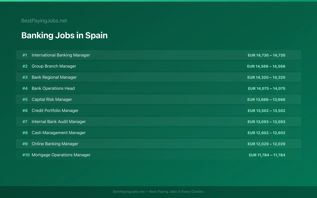 Highest paying Banking jobs in Spain