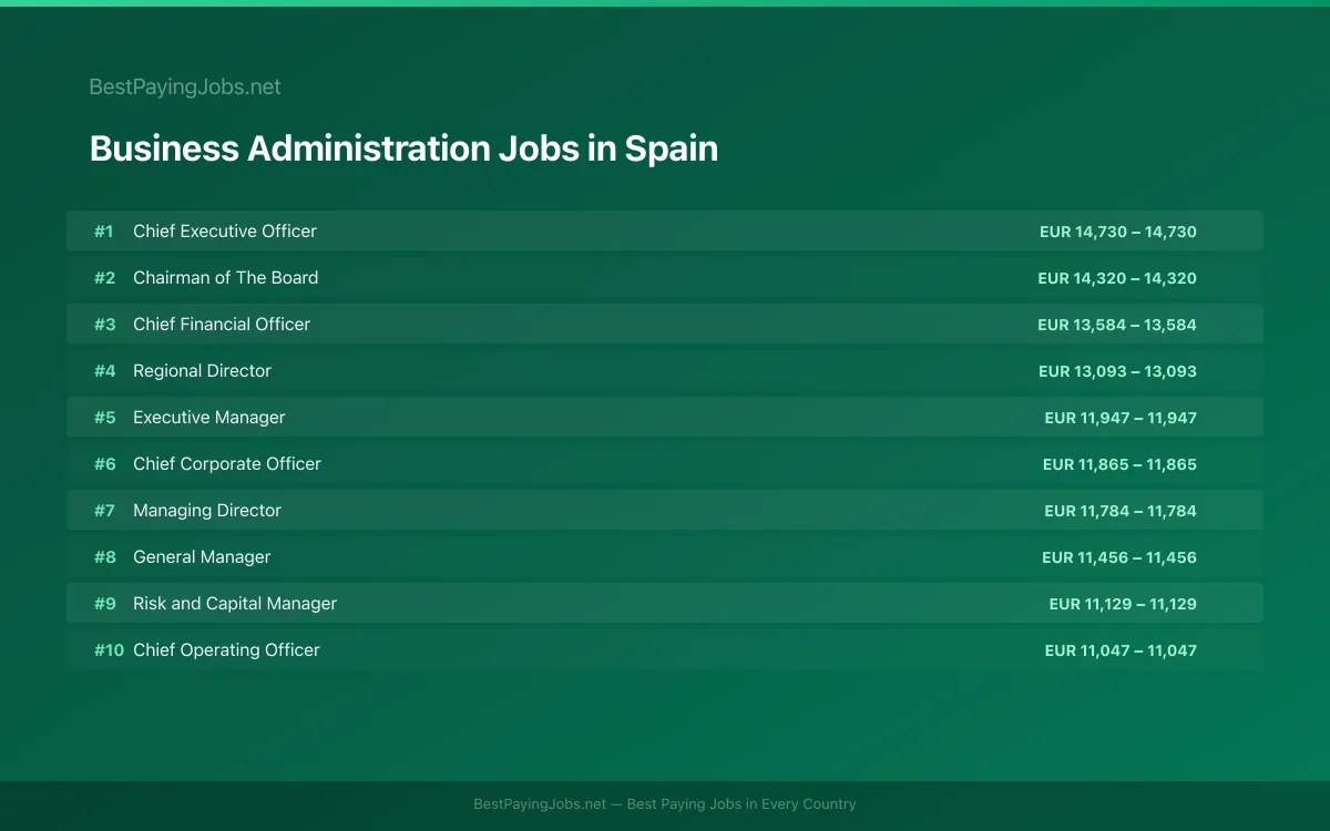 Highest paying Business Administration jobs in Spain