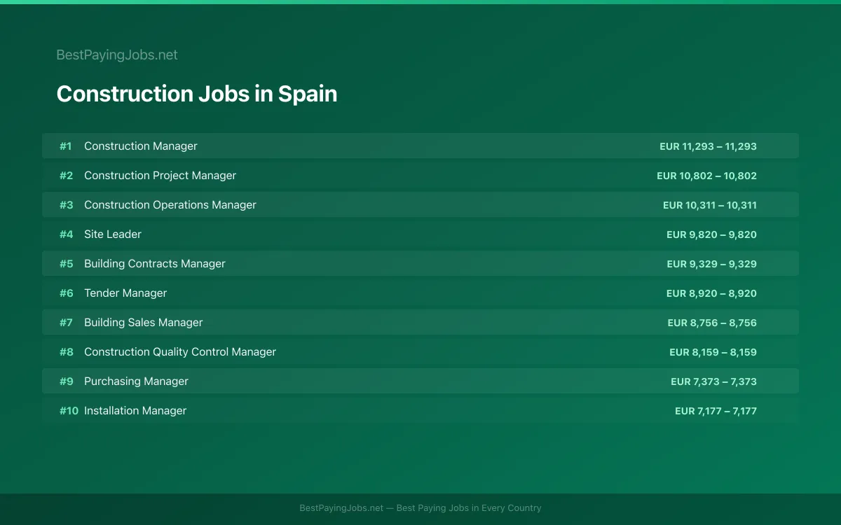 Highest paying Construction jobs in Spain