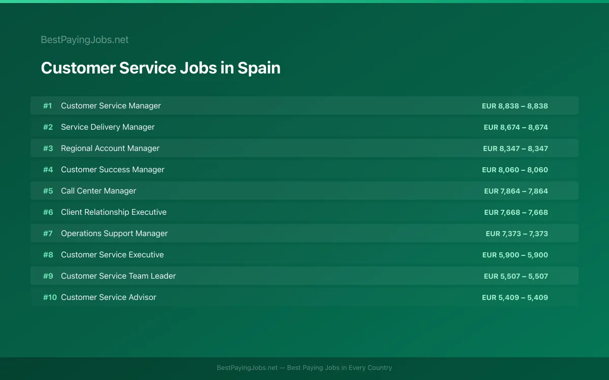 Highest paying Customer Service jobs in Spain