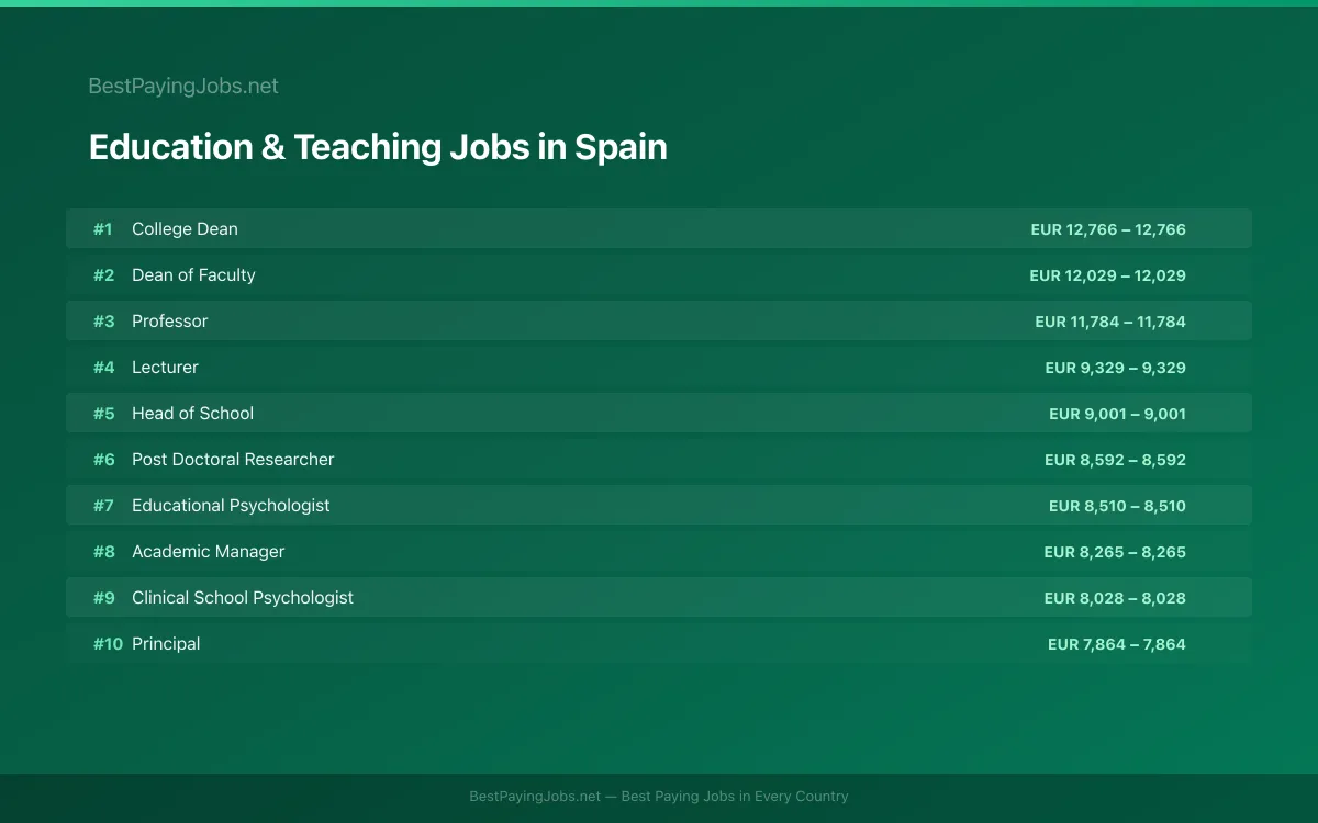 Highest paying Education & Teaching jobs in Spain