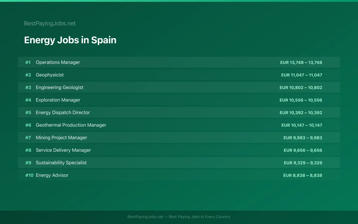 Highest paying Energy jobs in Spain