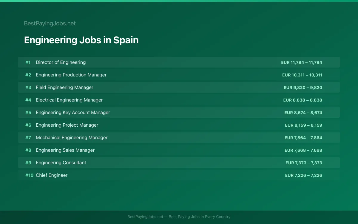 Highest paying Engineering jobs in Spain